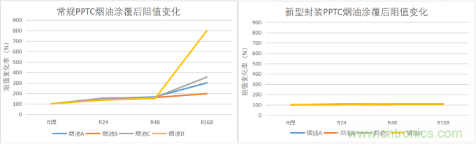 维安新型封装HF系列可延长PPTC使用寿命，提高产品可靠性