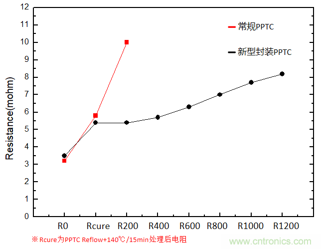 维安新型封装HF系列可延长PPTC使用寿命，提高产品可靠性