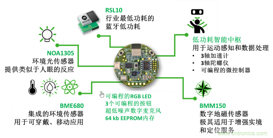 超低功耗传感器方案如何赋能智能楼宇