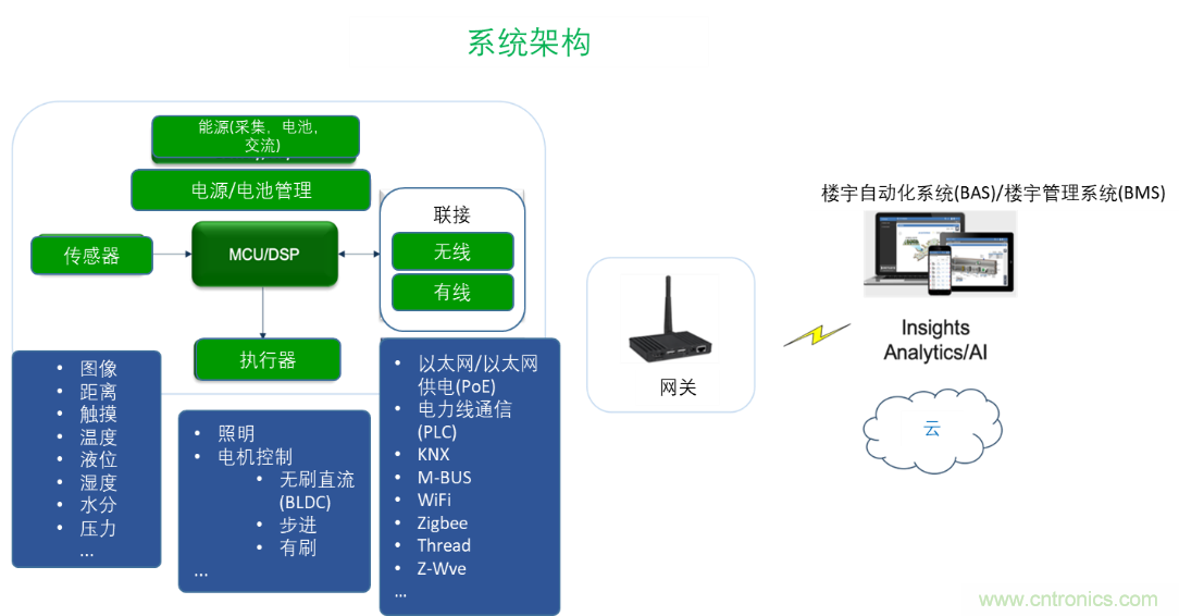 超低功耗传感器方案如何赋能智能楼宇