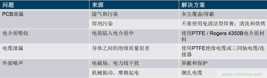 量子级别的超低电流如何测量?这里有一个超强方案哦~