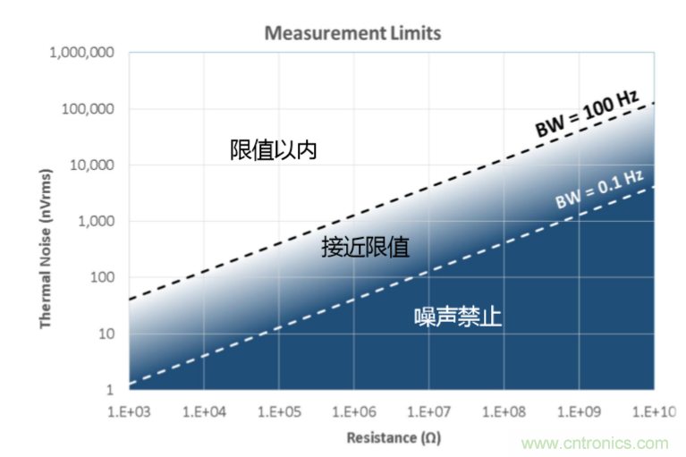 量子级别的超低电流如何测量？这里有一个超强方案哦~