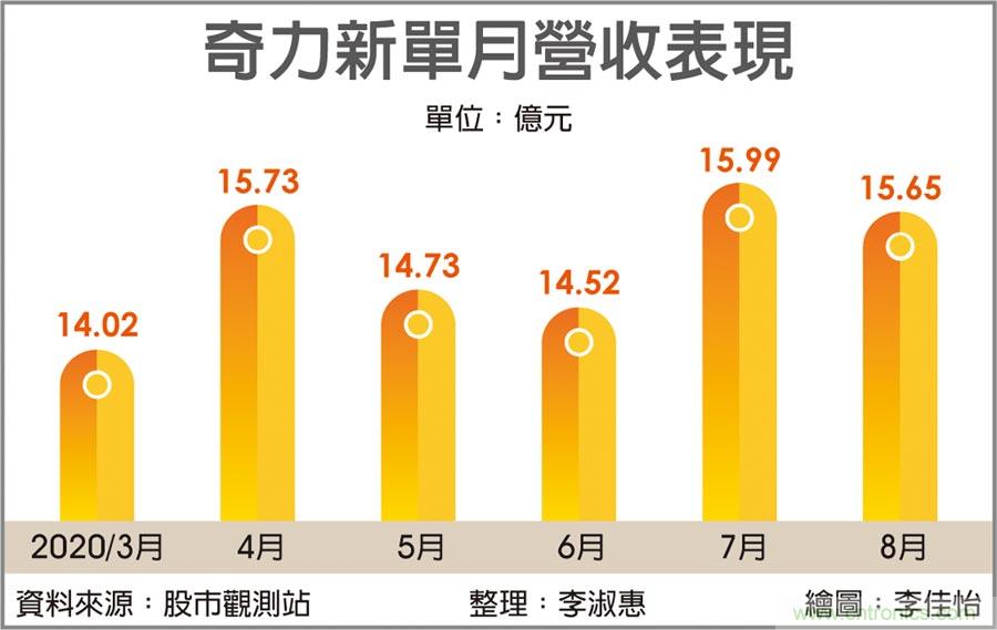 奇力新双利多 股价返三位数