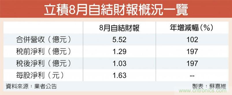 射频IC厂立积Q3营收 挑战历史新高