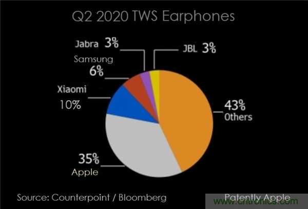 2020Q2全球TWS耳机市场：苹果第一，但份额已降至35%！