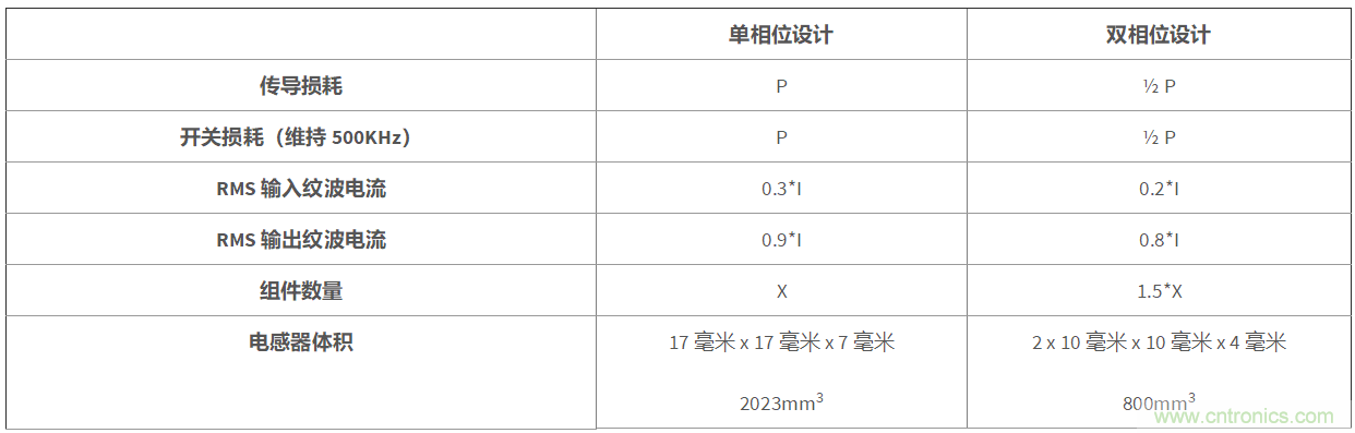 何时选用多相位