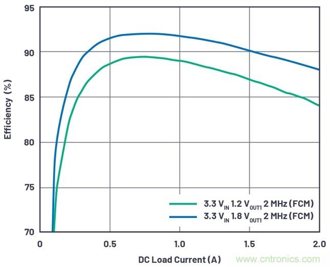 3.6V输入、双路输出µModule降压稳压器以3mm × 4mm小尺寸为每通道提供2A电流