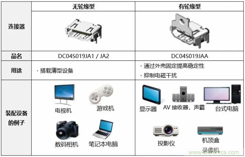 JAE扩展了兼容HDMI 2.1标准规格的DC04系列连接器