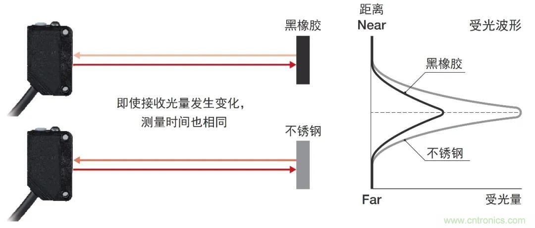 欧姆龙推出E3ZG-LS系列TOF型光电传感器