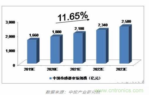 传感器在中国市场未来趋势分析