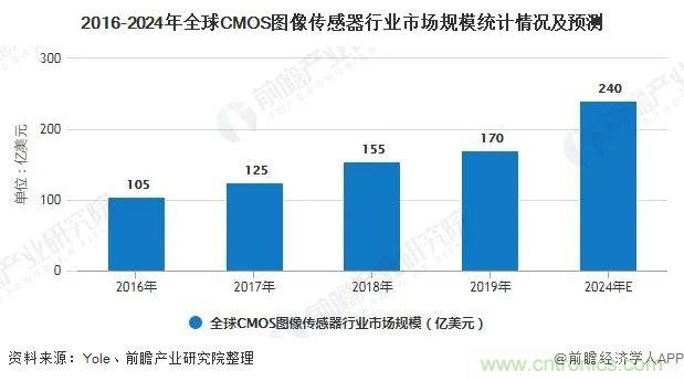 全球传感器行业市场规模去年达2265亿美元