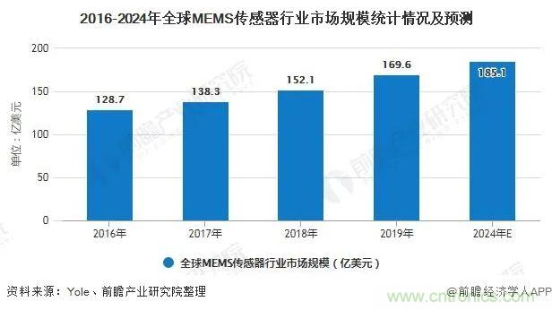 全球传感器行业市场规模去年达2265亿美元