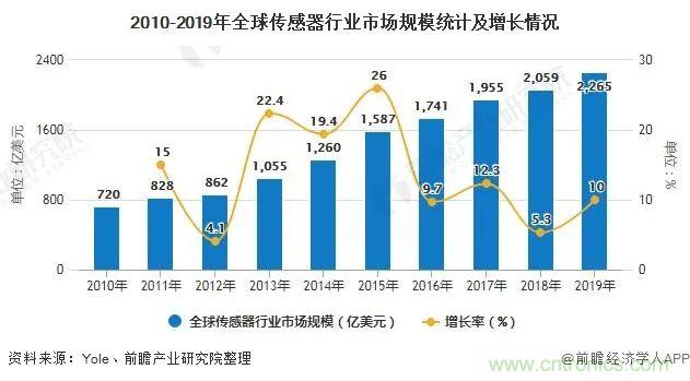 全球传感器行业市场规模去年达2265亿美元