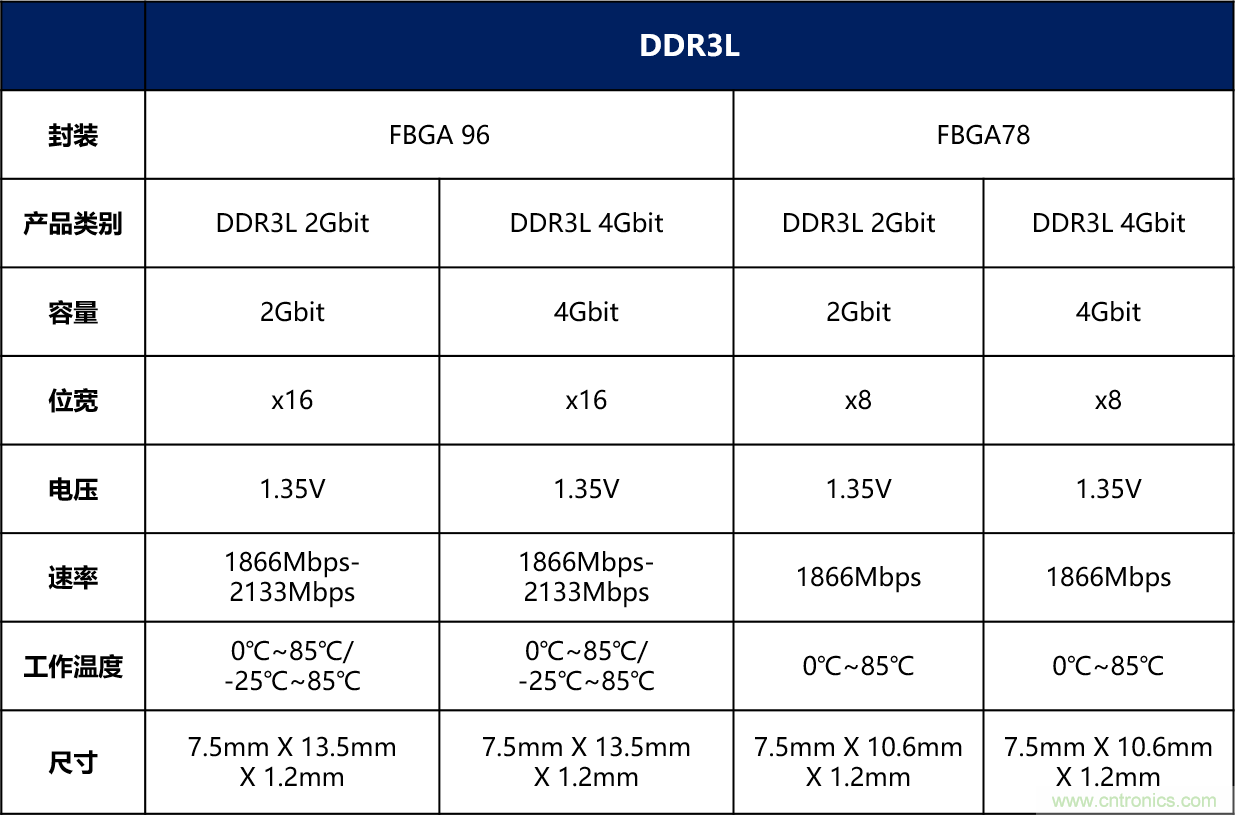 FORESEE推出了FBGA 78封装的DDR3L，坚持行业高标准