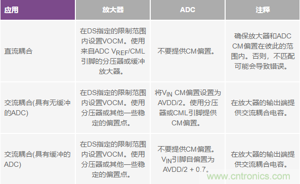 如何正确对放大器前端进行电平转换？