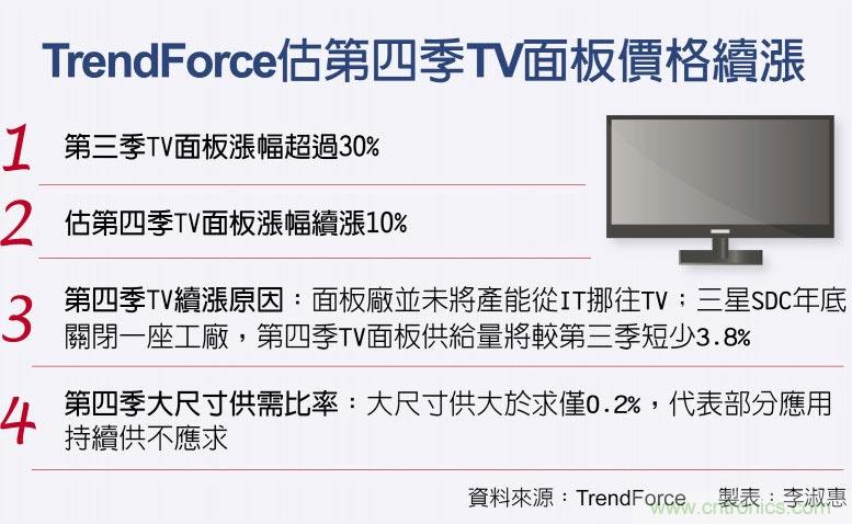 电视面板 Q4有望续涨10％