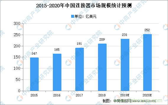 2020年中国连接器市场规模及发展前景预测分析