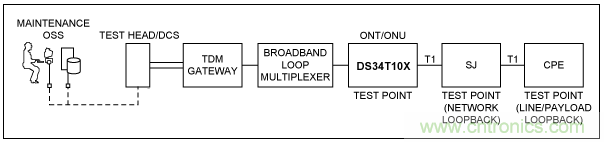 使用TDMoP器件，如何实现FDL命令？