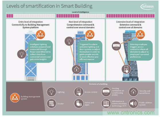 英飞凌传感器让楼宇更智慧、更环保、更节能