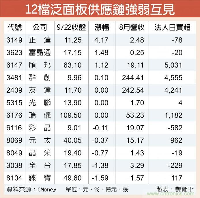 大尺寸面板再涨泛面板家族逆势抗跌