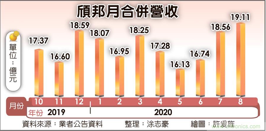 面板驱动IC封测厂颀邦接单强劲 旺到年底