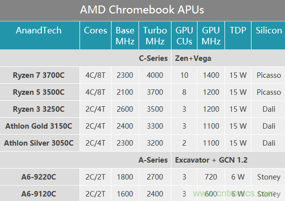 AMD宣布为Chromebook推出全新Ryzen和Athlon 3000芯片