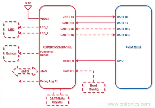 Murata ABR型Wi-Fi 11b/g/n+MCU模块