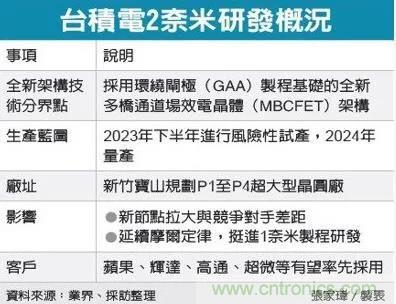 台积电:2nm重大突破!1nm也没问题! 台积电:2nm重大突破!1nm也没问题!