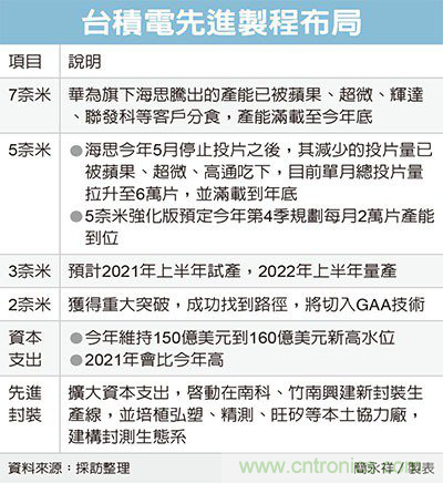 台积电:2nm重大突破!1nm也没问题! 台积电:2nm重大突破!1nm也没问题!