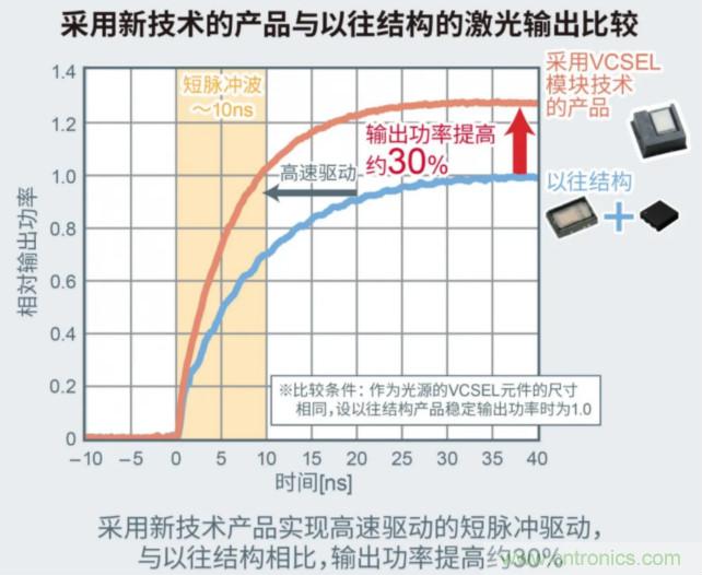 一体化封装，VCSEL的输出功率更高