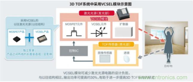 一体化封装，VCSEL的输出功率更高