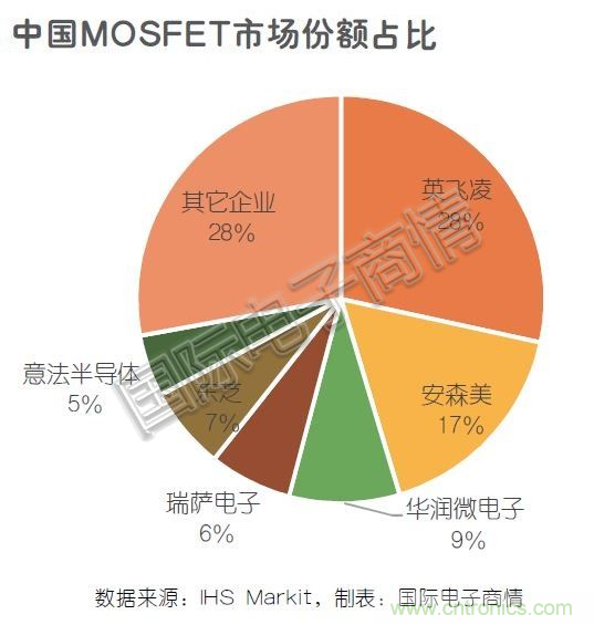 8寸晶圆吃紧，传MOSFET上涨20%，市场行情真的要回暖了吗？