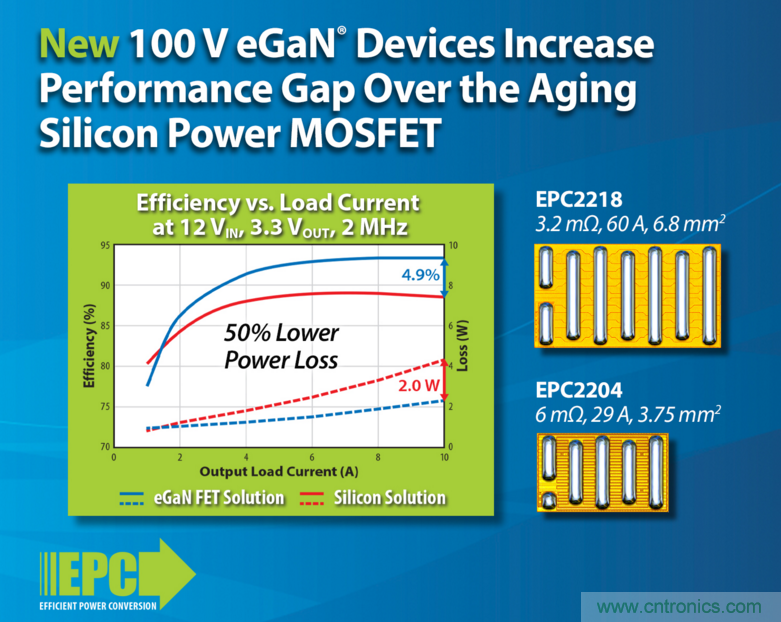 EPC推出 100 V 氮化镓场效应晶体管产品，性能更高成本更低