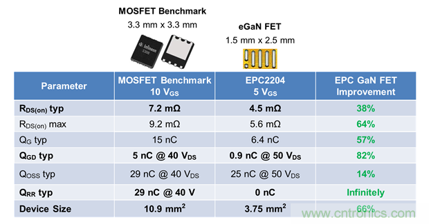 EPC推出 100 V 氮化镓场效应晶体管产品，性能更高成本更低