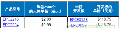 EPC推出 100 V 氮化镓场效应晶体管产品，性能更高成本更低