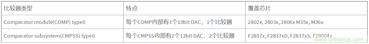 C2000内置比较器误差来源及校正方法--F28004x, F2807x, F2837x