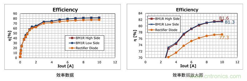 二极管整流和同步整流的效率比较