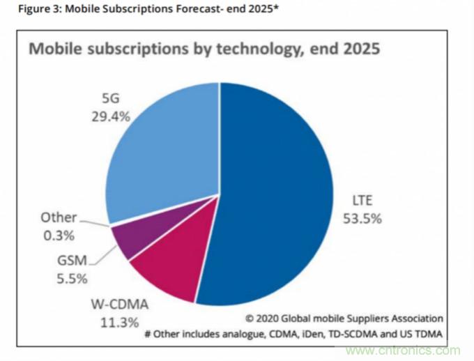 2020年Q2全球5G用户数增加一倍，LTE市场将从2023年开始下滑