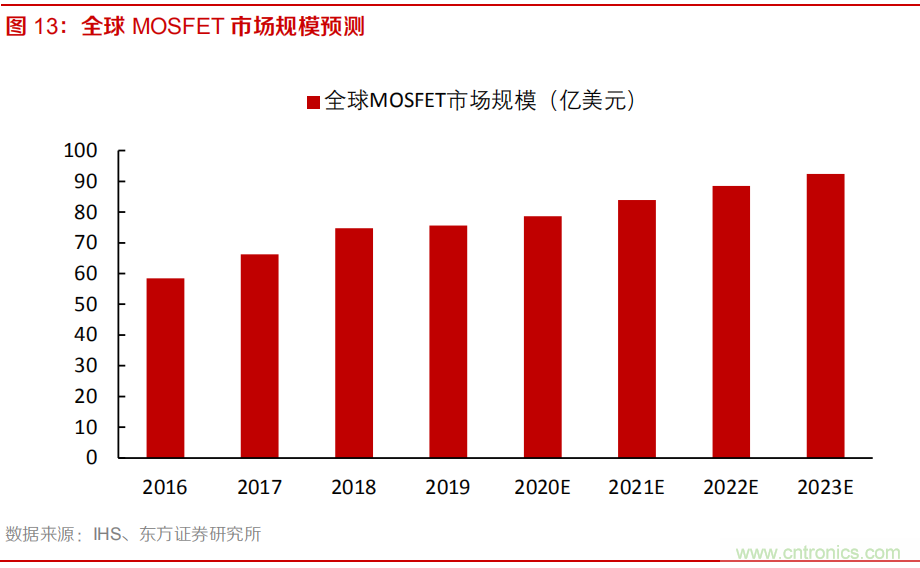 8吋晶圆产能紧缺，MOSFET价格加速上涨