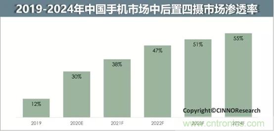 机构预测2024年中国市场后置四摄在智能机中渗透率可达55%