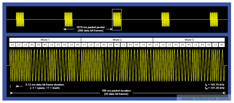 电力线通信模拟前端AFE031的应用及设计概述
