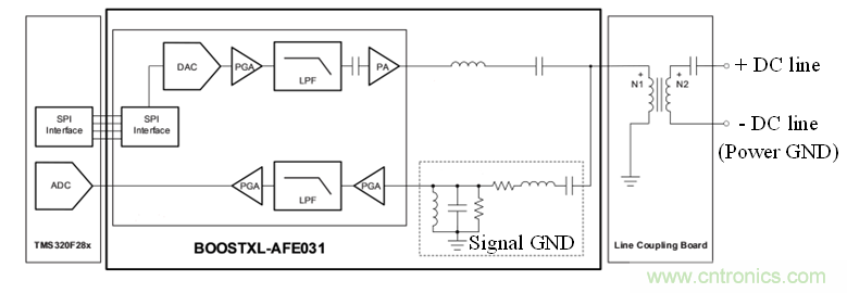 电力线通信模拟前端AFE031的应用及设计概述