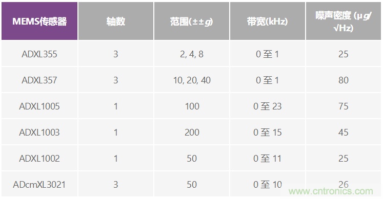 选择最佳的振动传感器来进行风轮机状态监控