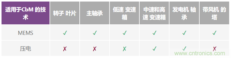 选择最佳的振动传感器来进行风轮机状态监控