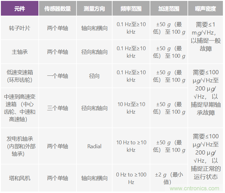 选择最佳的振动传感器来进行风轮机状态监控