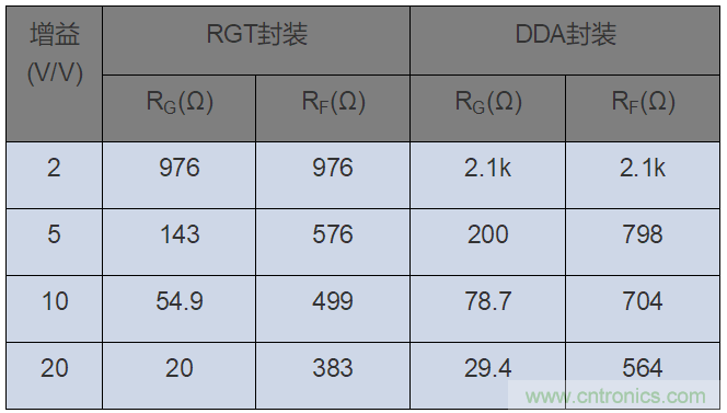 如何攻克高速放大器设计三大常见问题？