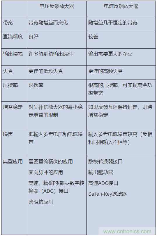 如何攻克高速放大器设计三大常见问题?