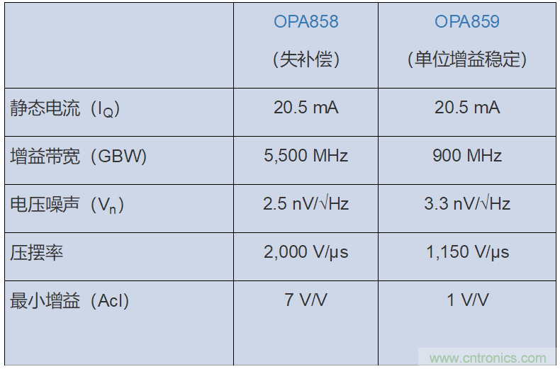 如何攻克高速放大器设计三大常见问题？