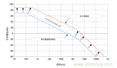 如何攻克高速放大器设计三大常见问题?