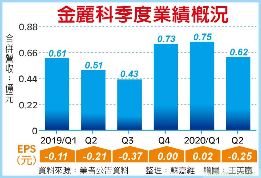 商机爆发 金丽科卡位小晶片市场